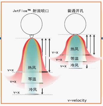 NOZZ FLOW-射流气流出风模式