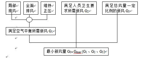 洁净空调系统中新风量的确定步骤