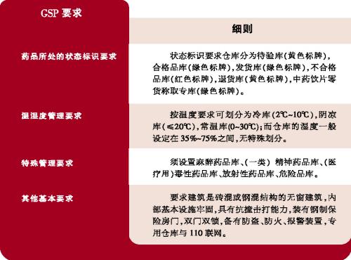 GSP医药库要求细则