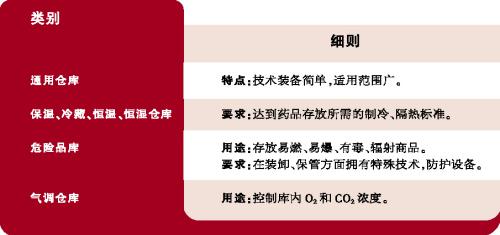 医药库技术设备要求