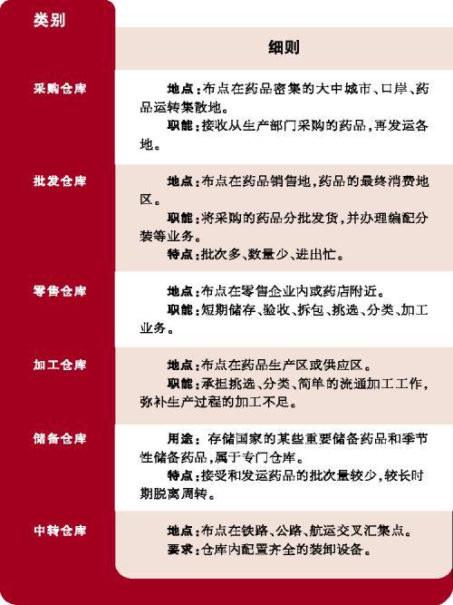 医药仓库业务职能要求