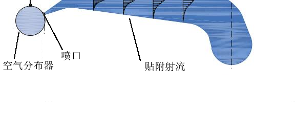 空气分布器喷口送风贴服射流效应示意图
