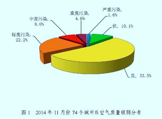 空气质量分布图
