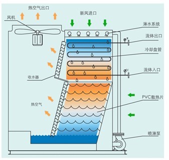 混流闭式冷却塔