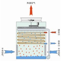逆流蒸发冷凝器