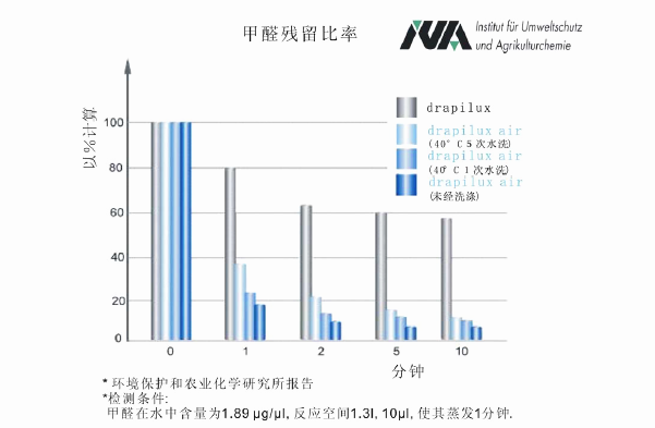 除甲醛测试结果