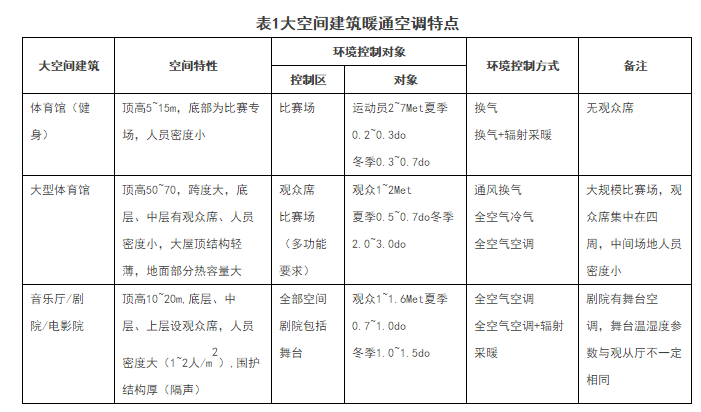 表1，高大空间分类及特点