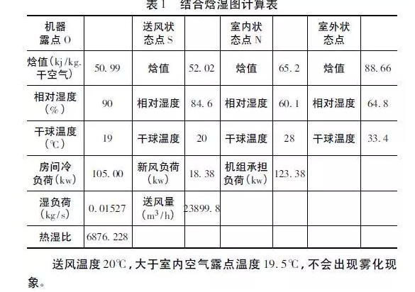 综合含湿图计算表